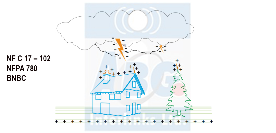 Earthing & Lightning Protection System