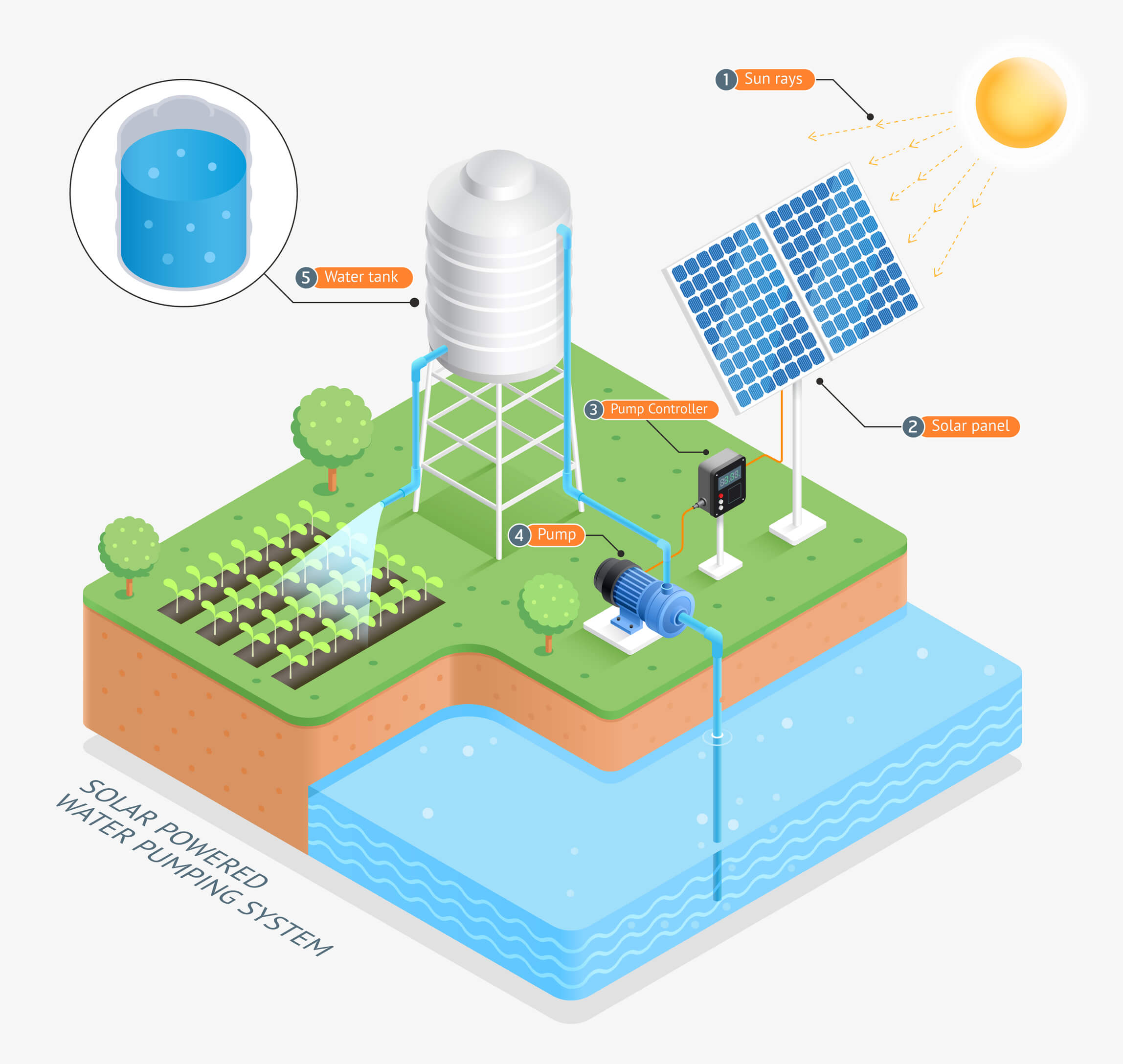 Powering Sustainable Agriculture with the Sun