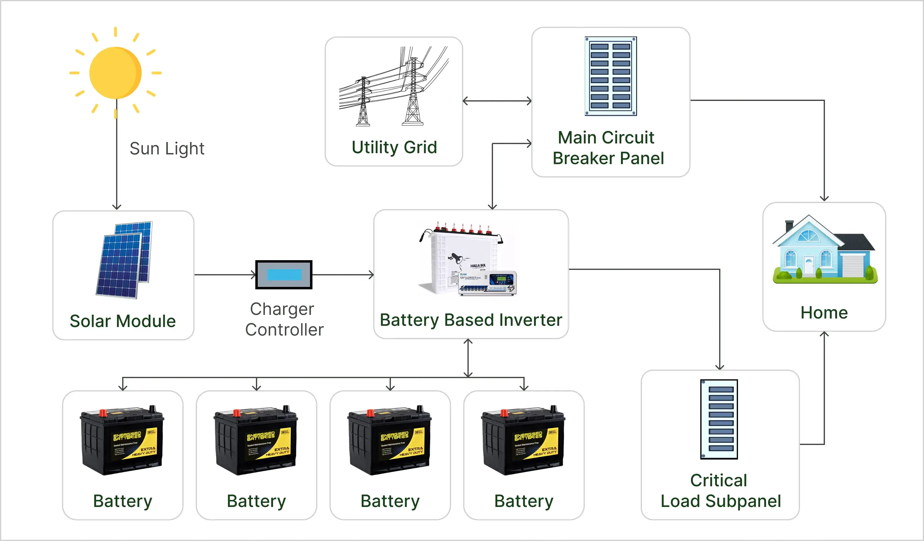 Rooftop Solar