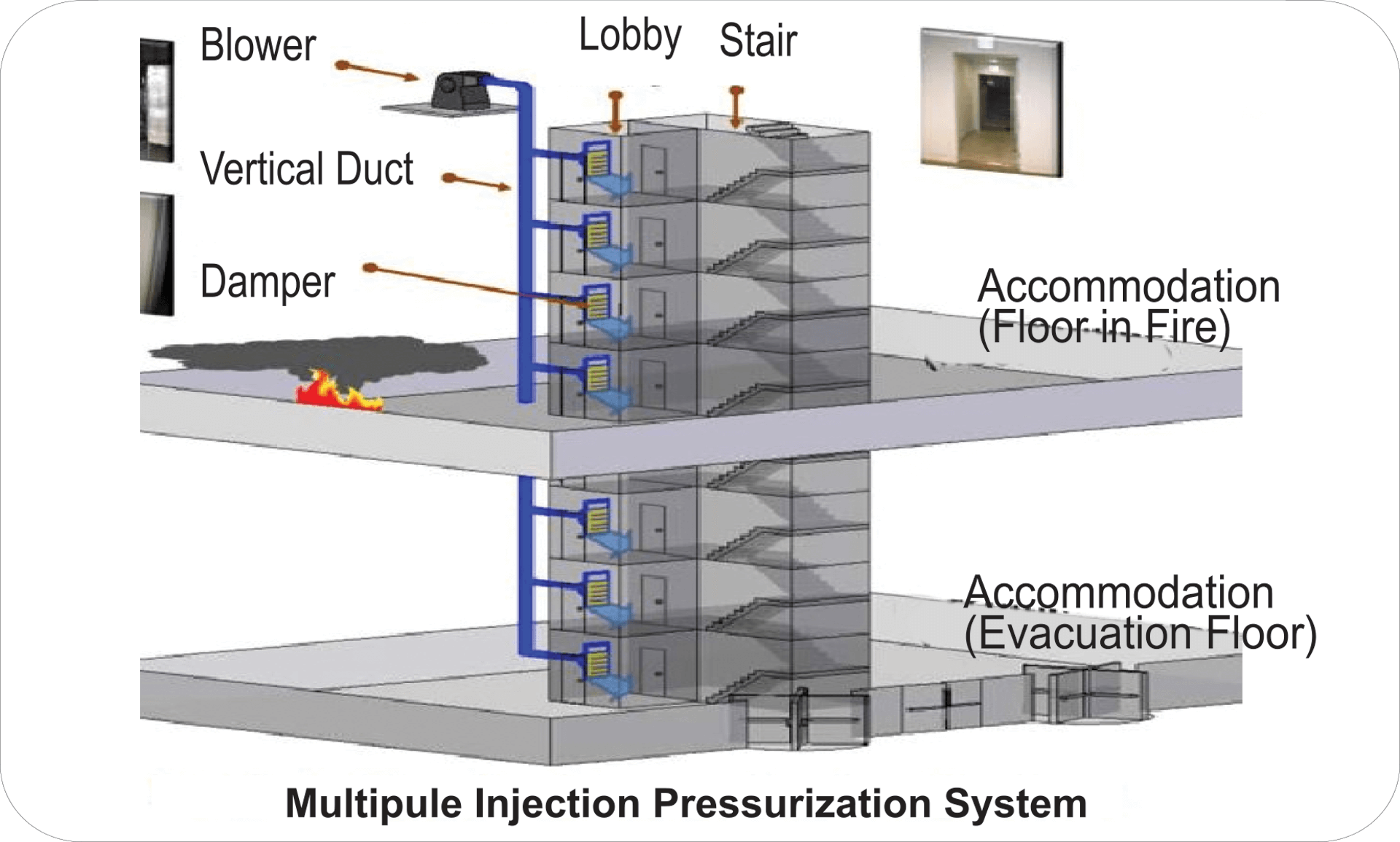 Staircase Pressurization System